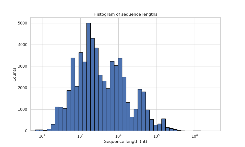 Sequence lengths distribution